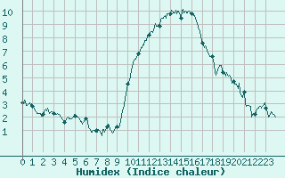 Courbe de l'humidex pour Rennes (35)