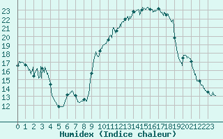 Courbe de l'humidex pour Toulon (83)