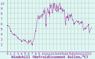 Courbe du refroidissement olien pour La Roche-sur-Yon (85)