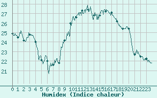 Courbe de l'humidex pour Cap Pertusato (2A)