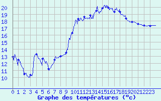 Courbe de tempratures pour Capbreton (40)