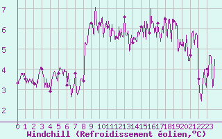Courbe du refroidissement olien pour Ristolas - La Monta (05)
