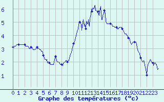 Courbe de tempratures pour Mcon (71)