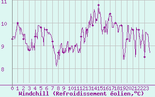 Courbe du refroidissement olien pour Bergerac (24)