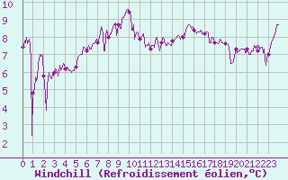 Courbe du refroidissement olien pour Cap Gris-Nez (62)
