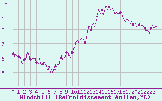 Courbe du refroidissement olien pour Le Havre - Octeville (76)