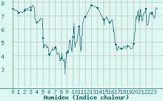 Courbe de l'humidex pour Dieppe (76)