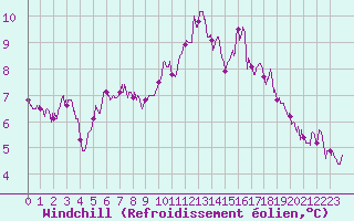 Courbe du refroidissement olien pour Rennes (35)