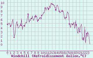 Courbe du refroidissement olien pour Marignane (13)