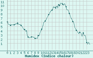 Courbe de l'humidex pour Pau (64)