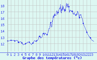 Courbe de tempratures pour La Fresnaye-au-Sauvage (61)