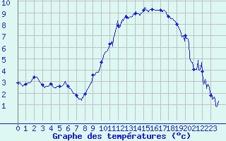 Courbe de tempratures pour Saint-Quentin (02)