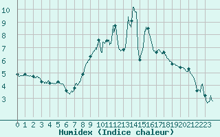Courbe de l'humidex pour Mazan Abbaye (07)