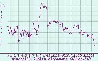 Courbe du refroidissement olien pour Tarbes (65)