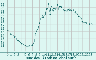 Courbe de l'humidex pour Cannes (06)