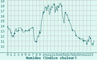 Courbe de l'humidex pour Cap Pertusato (2A)