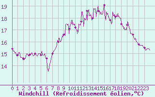 Courbe du refroidissement olien pour Cap de la Hague (50)