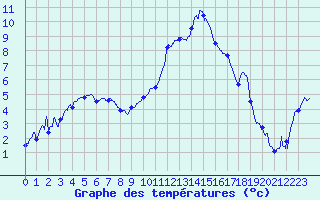 Courbe de tempratures pour Auzances (23)
