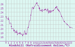 Courbe du refroidissement olien pour Nice-Rimiez (06)