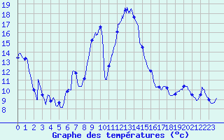 Courbe de tempratures pour Le Mont-Dore (63)