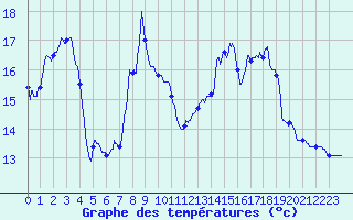 Courbe de tempratures pour Bnvent-l