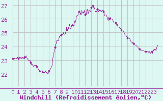 Courbe du refroidissement olien pour Cap Sagro (2B)