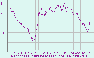 Courbe du refroidissement olien pour Pointe de Chassiron (17)