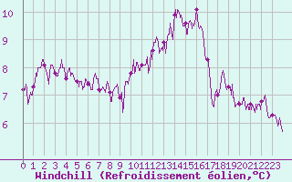 Courbe du refroidissement olien pour Montauban (82)