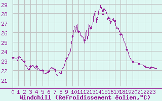 Courbe du refroidissement olien pour Ile du Levant (83)