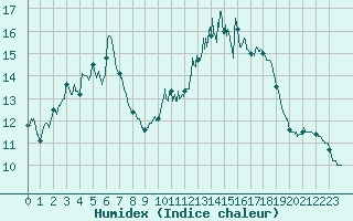 Courbe de l'humidex pour Gourdon (46)