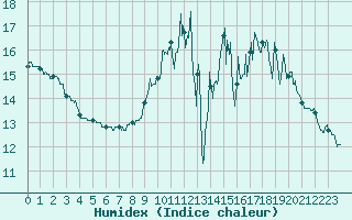 Courbe de l'humidex pour Vichres (28)