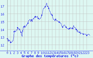 Courbe de tempratures pour Cap Corse (2B)