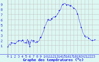 Courbe de tempratures pour Mont-Aigoual (30)