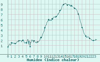 Courbe de l'humidex pour Mont-Aigoual (30)