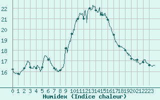 Courbe de l'humidex pour Leucate (11)