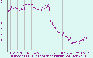 Courbe du refroidissement olien pour Trappes (78)
