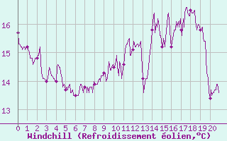 Courbe du refroidissement olien pour Alaigne (11)