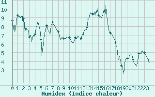 Courbe de l'humidex pour Lanvoc (29)