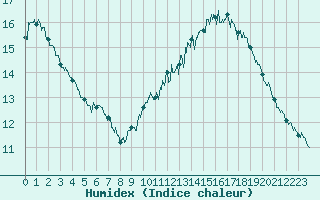 Courbe de l'humidex pour Marignane (13)