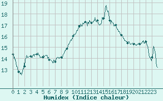 Courbe de l'humidex pour Hyres (83)