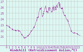Courbe du refroidissement olien pour Ile du Levant (83)