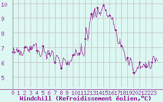 Courbe du refroidissement olien pour Bourges (18)