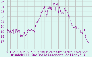 Courbe du refroidissement olien pour Figari (2A)
