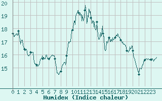 Courbe de l'humidex pour Cognac (16)