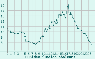 Courbe de l'humidex pour Gourdon (46)