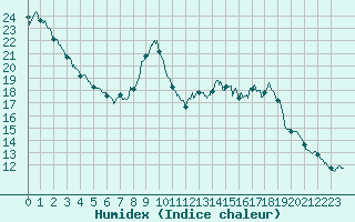 Courbe de l'humidex pour Mende - Chabrits (48)