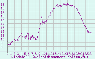 Courbe du refroidissement olien pour Le Castellet (83)