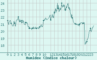 Courbe de l'humidex pour Saint-Nazaire (44)
