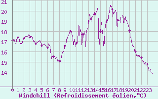 Courbe du refroidissement olien pour Vannes-Sn (56)