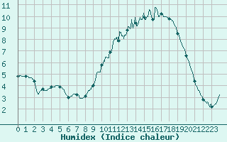 Courbe de l'humidex pour Brive-Souillac (19)
